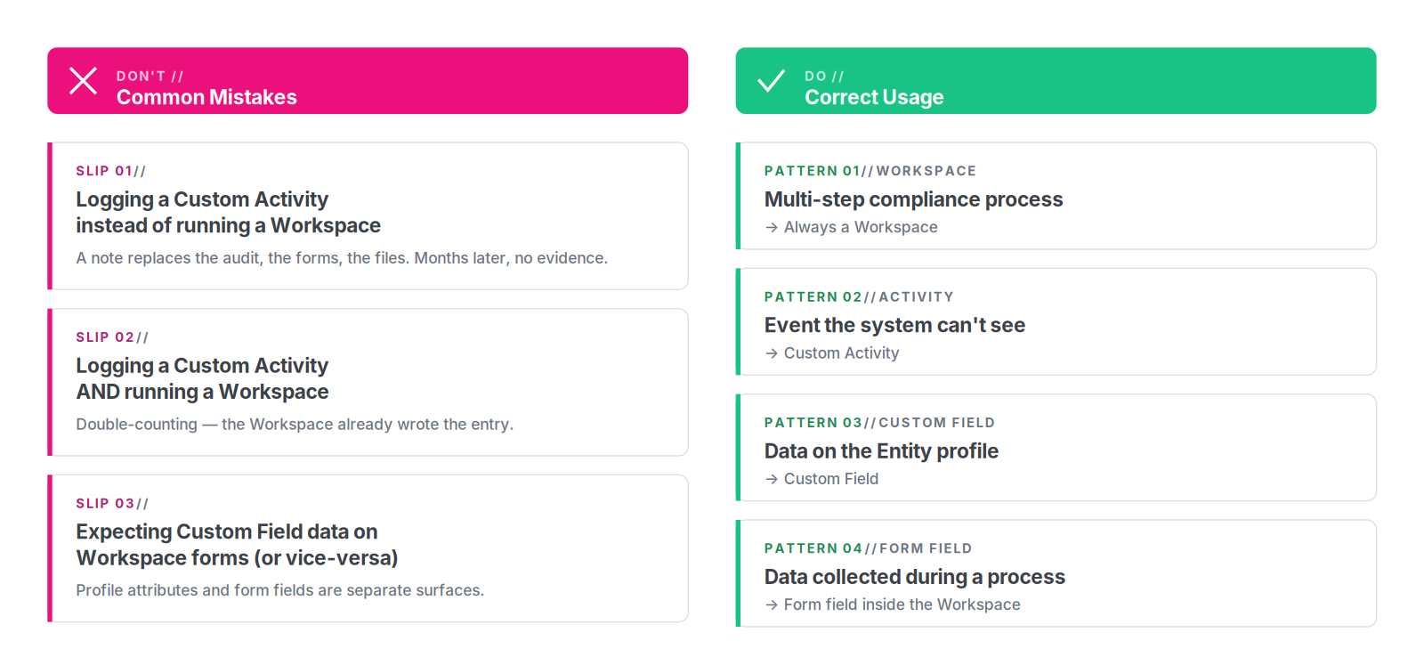 Side-by-side: common mistakes on the left (logging a Custom Activity instead of a Workspace, double-counting both, expecting Custom Field data on Workspace forms), correct patterns on the right (multi-step compliance to Workspace, event the system can't see to Custom Activity, profile data to Custom Field, in-process data to form field).