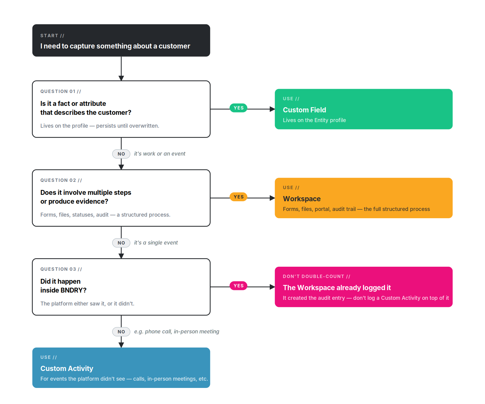 Decision flow: question 1 asks if it's a fact (yes goes to Custom Field); question 2 asks if multi-step (yes goes to Workspace); question 3 asks if it happened inside BNDRY (yes warns not to double-count; no goes to Custom Activity).